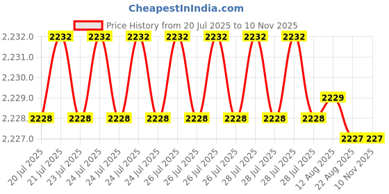 moglix.com Caparo UNC 5/16x3/4 inch Full Threaded Hex Head Bolts Screw, Grade: 5/8 (Pack of 50)0 caparo Price History Graph from 20 Jul 2025 to 9 Nov 2025
