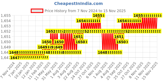 moglix.com Caparo UNC 5/16x4 inch Half Threaded Hex Head Bolts Screw, Grade: 5/8 (Pack of 100) caparo Price History Graph from 7 Nov 2024 to 15 Nov 2025
