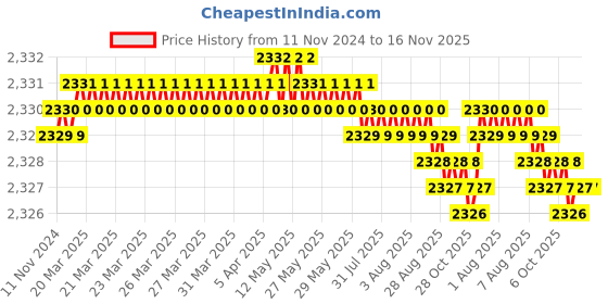 moglix.com Caparo UNC 5/16x5/8 inch Full Threaded Hex Head Bolts Screw, Grade: 5/8 (Pack of 50)0 caparo Price History Graph from 11 Nov 2024 to 16 Nov 2025
