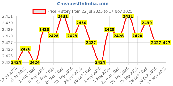 moglix.com Caparo UNC 5/16x7/8 inch Full Threaded Hex Head Bolts Screw, Grade: 5/8 (Pack of 50)0 caparo Price History Graph from 22 Jul 2025 to 17 Nov 2025