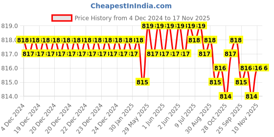 moglix.com Caparo UNC 5/8x1-3/4 inch Full Threaded Hex Head Bolt Screw, Grade: 5/8 (Pack of 25) caparo Price History Graph from 4 Dec 2024 to 16 Nov 2025
