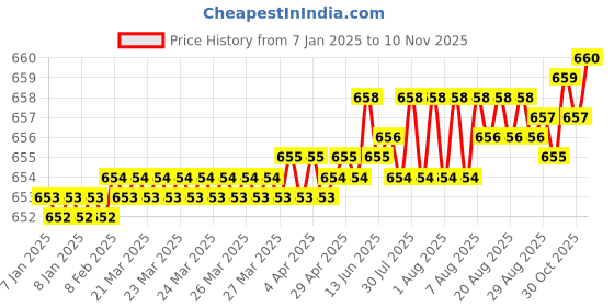 moglix.com Caparo UNC 5/8x1 inch Full Threaded Hex Head Bolt Screw, Grade: 5/8 (Pack of 25) caparo Price History Graph from 7 Jan 2025 to 6 Nov 2025