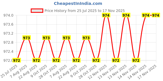 moglix.com Caparo UNC 5/8x2-1/2 inch Half Threaded Hex Head Bolt Screw, Grade: 5/8 (Pack of 25) caparo Price History Graph from 25 Jul 2025 to 16 Nov 2025