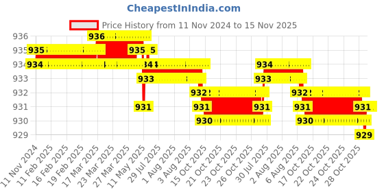 moglix.com Caparo UNC 5/8x2-1/4 inch Half Threaded Hex Head Bolt Screw, Grade: 5/8 (Pack of 25) caparo Price History Graph from 11 Nov 2024 to 15 Nov 2025