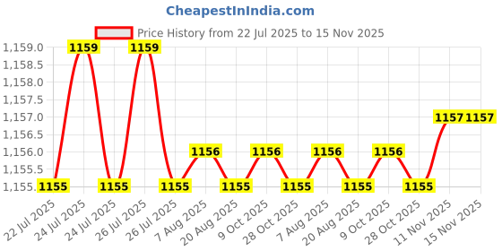 moglix.com Caparo UNC 5/8x2-3/4 inch Half Threaded Hex Head Bolt Screw, Grade: 5/8 (Pack of 25) caparo Price History Graph from 22 Jul 2025 to 14 Nov 2025
