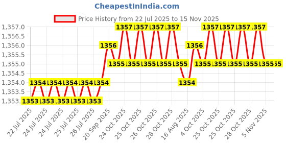 moglix.com Caparo UNC 5/8x3-1/2 inch Half Threaded Hex Head Bolt Screw, Grade: 5/8 (Pack of 25) caparo Price History Graph from 22 Jul 2025 to 15 Nov 2025