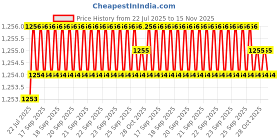 moglix.com Caparo UNC 5/8x3-1/4 inch Half Threaded Hex Head Bolt Screw, Grade: 5/8 (Pack of 25) caparo Price History Graph from 22 Jul 2025 to 15 Nov 2025