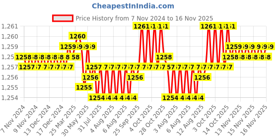 moglix.com Caparo UNC 5/8x3 inch Half Threaded Hex Head Bolt Screw, Grade: 5/8 (Pack of 25) caparo Price History Graph from 7 Nov 2024 to 16 Nov 2025