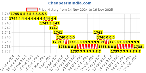 moglix.com Caparo UNC 5/8x4-1/2 inch Half Threaded Hex Head Bolt Screw, Grade: 5/8 (Pack of 25) caparo Price History Graph from 14 Nov 2024 to 16 Nov 2025