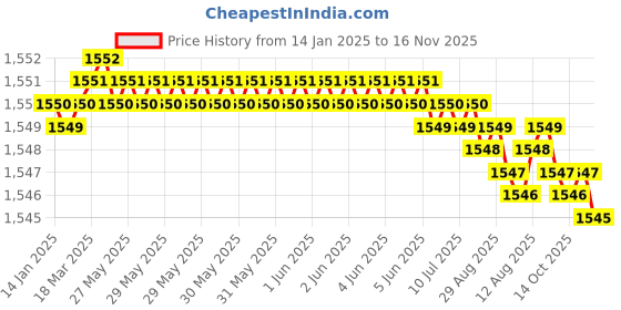 moglix.com Caparo UNC 5/8x4 inch Half Threaded Hex Head Bolt Screw, Grade: 5/8 (Pack of 25) caparo Price History Graph from 14 Jan 2025 to 16 Nov 2025