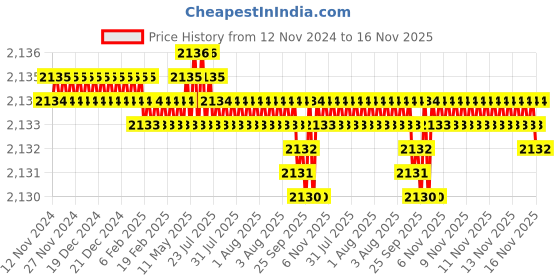 moglix.com Caparo UNC 5/8x5-1/2 inch Half Threaded Hex Head Bolt Screw, Grade: 5/8 (Pack of 25) caparo Price History Graph from 12 Nov 2024 to 15 Nov 2025