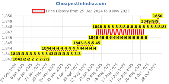 moglix.com Caparo UNC 5/8x5 inch Half Threaded Hex Head Bolt Screw, Grade: 5/8 (Pack of 25) caparo Price History Graph from 25 Dec 2024 to 8 Nov 2025