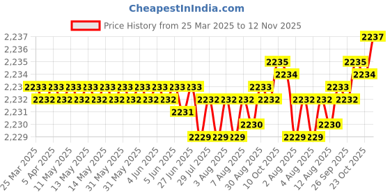 moglix.com Caparo UNC 5/8x6 inch Half Threaded Hex Head Bolt Screw, Grade: 5/8 (Pack of 25) caparo Price History Graph from 25 Mar 2025 to 12 Nov 2025
