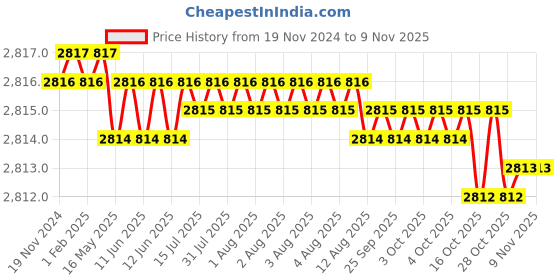 moglix.com Caparo UNC 5/8x7 inch Half Threaded Hex Head Bolt Screw, Grade: 5/8 (Pack of 25) caparo Price History Graph from 19 Nov 2024 to 9 Nov 2025
