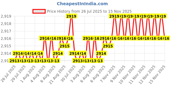 moglix.com Caparo UNC 5/8x8 inch Half Threaded Hex Head Bolt Screw, Grade: 5/8 (Pack of 25) caparo Price History Graph from 26 Jul 2025 to 15 Nov 2025