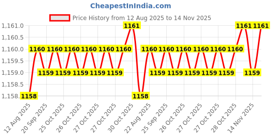 moglix.com Caparo UNC 7/16x1-1/2 inch Half Threaded Hex Head Bolts Screw, Grade: 5/8 (Pack of 100) caparo Price History Graph from 12 Aug 2025 to 13 Nov 2025