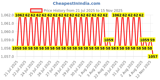 moglix.com Caparo UNC 7/16x1 inch Full Threaded Hex Head Bolts Screw, Grade: 5/8 (Pack of 100) caparo Price History Graph from 21 Jul 2025 to 15 Nov 2025