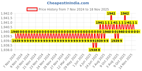 moglix.com Caparo UNC 7/16x2-1/4 inch Half Threaded Hex Head Bolts Screw, Grade: 5/8 (Pack of 100) caparo Price History Graph from 7 Nov 2024 to 18 Nov 2025