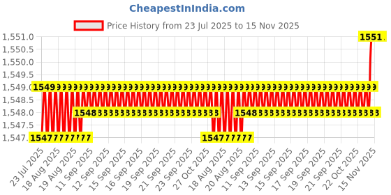 moglix.com Caparo UNC 7/16x2 inch Half Threaded Hex Head Bolts Screw, Grade: 5/8 (Pack of 100) caparo Price History Graph from 23 Jul 2025 to 15 Nov 2025