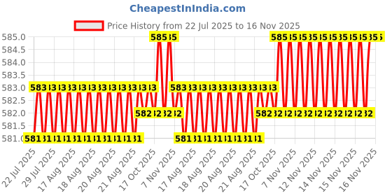moglix.com Caparo UNC 7/16x3-1/2 inch Half Threaded Hex Head Bolts Screw, Grade: 5/8 (Pack of 25) caparo Price History Graph from 22 Jul 2025 to 16 Nov 2025