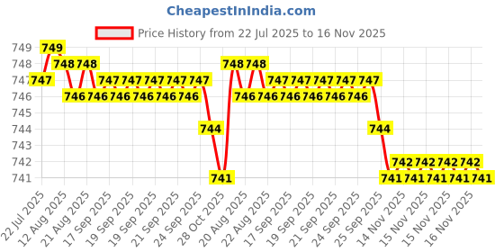 moglix.com Caparo UNC 7/16x3-3/4 inch Half Threaded Hex Head Bolts Screw, Grade: 5/8 (Pack of 25) caparo Price History Graph from 22 Jul 2025 to 15 Nov 2025