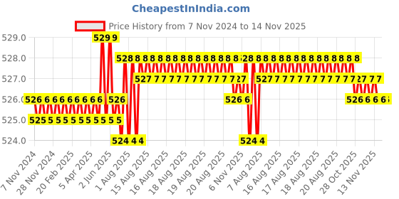 moglix.com Caparo UNC 7/16x3 inch Half Threaded Hex Head Bolts Screw, Grade: 5/8 (Pack of 25) caparo Price History Graph from 7 Nov 2024 to 14 Nov 2025