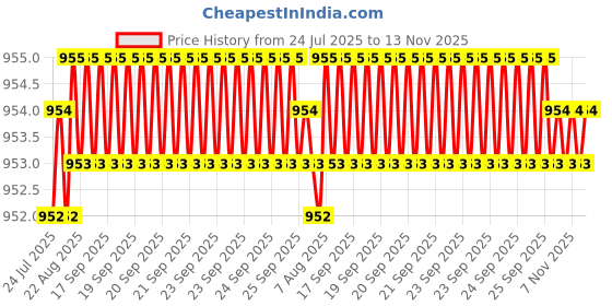 moglix.com Caparo UNC 7/16x3/4 inch Full Threaded Hex Head Bolts Screw, Grade: 5/8 (Pack of 100) caparo Price History Graph from 24 Jul 2025 to 13 Nov 2025