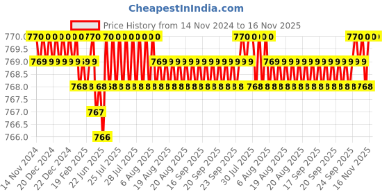 moglix.com Caparo UNC 7/16x4 inch Half Threaded Hex Head Bolts Screw, Grade: 5/8 (Pack of 25) caparo Price History Graph from 14 Nov 2024 to 16 Nov 2025
