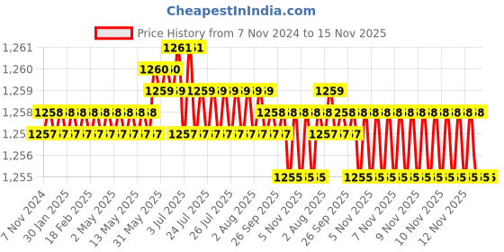moglix.com Caparo UNC 7/8x1-1/2 inch Full Threaded Hex Head Bolt Screw, Grade: 5/8 (Pack of 10) caparo Price History Graph from 7 Nov 2024 to 13 Nov 2025