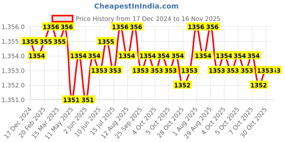 moglix.com Caparo UNC 7/8x1-3/4 inch Full Threaded Hex Head Bolt Screw, Grade: 5/8 (Pack of 10) caparo Price History Graph from 17 Dec 2024 to 15 Nov 2025