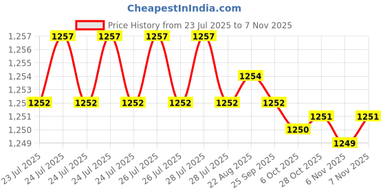 moglix.com Caparo UNC 7/8x2-1/2 inch Half Threaded Hex Head Bolt Screw, Grade: 5/8 (Pack of 10) caparo Price History Graph from 23 Jul 2025 to 6 Nov 2025