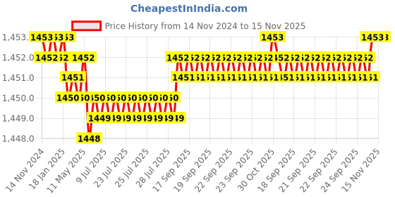 moglix.com Caparo UNC 7/8x2 inch Full Threaded Hex Head Bolt Screw, Grade: 5/8 (Pack of 10) caparo Price History Graph from 14 Nov 2024 to 15 Nov 2025