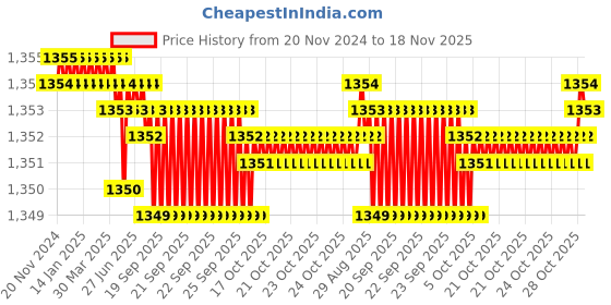 moglix.com Caparo UNC 7/8x3-1/2 inch Half Threaded Hex Head Bolt Screw, Grade: 5/8 (Pack of 10) caparo Price History Graph from 20 Nov 2024 to 18 Nov 2025