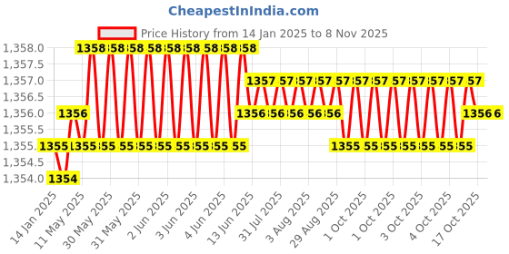 moglix.com Caparo UNC 7/8x3 inch Half Threaded Hex Head Bolt Screw, Grade: 5/8 (Pack of 10) caparo Price History Graph from 14 Jan 2025 to 6 Nov 2025