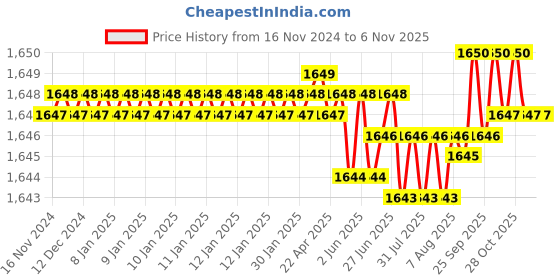 moglix.com Caparo UNC 7/8x4-1/2 inch Half Threaded Hex Head Bolt Screw, Grade: 5/8 (Pack of 10) caparo Price History Graph from 16 Nov 2024 to 6 Nov 2025