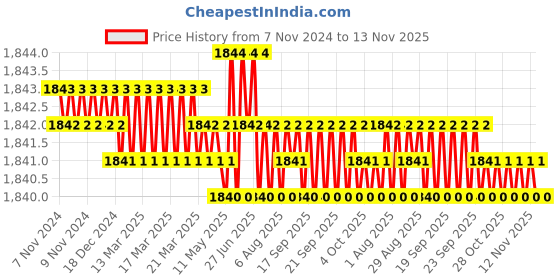 moglix.com Caparo UNC 7/8x4-1/4 inch Half Threaded Hex Head Bolt Screw, Grade: 5/8 (Pack of 10) caparo Price History Graph from 7 Nov 2024 to 13 Nov 2025