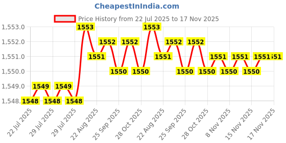 moglix.com Caparo UNC 7/8x4 inch Half Threaded Hex Head Bolt Screw, Grade: 5/8 (Pack of 10) caparo Price History Graph from 22 Jul 2025 to 16 Nov 2025