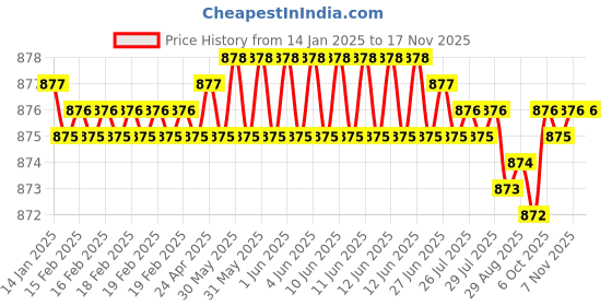 moglix.com Caparo UNC 7/8x5 inch Half Threaded Hex Head Bolt Screw, Grade: 5/8 (Pack of 5) caparo Price History Graph from 14 Jan 2025 to 15 Nov 2025
