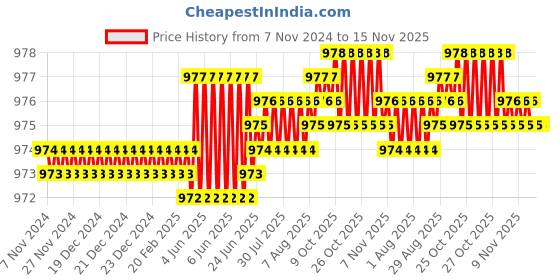 moglix.com Caparo UNC 7/8x6 inch Half Threaded Hex Head Bolt Screw, Grade: 5/8 (Pack of 5) caparo Price History Graph from 7 Nov 2024 to 15 Nov 2025