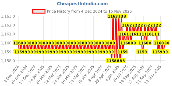 moglix.com Caparo UNC 7/8x7 inch Half Threaded Hex Head Bolt Screw, Grade: 5/8 (Pack of 5) caparo Price History Graph from 4 Dec 2024 to 15 Nov 2025