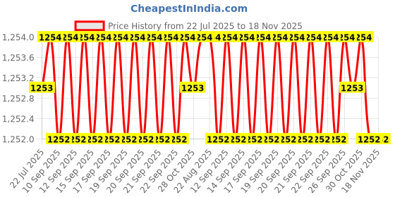 moglix.com Caparo UNC 7/8x8 inch Half Threaded Hex Head Bolt Screw, Grade: 5/8 (Pack of 5) caparo Price History Graph from 22 Jul 2025 to 18 Nov 2025