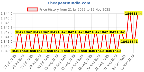 moglix.com Caparo UNF/BSW/BSF 1/2x1-1/4 inch Full Threaded Hex Head Bolt Screw, Grade: 5/8/R/S/T (Pack of 100) caparo Price History Graph from 21 Jul 2025 to 15 Nov 2025