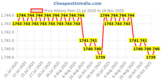 moglix.com Caparo UNF/BSW/BSF 1/2x1 inch Full Threaded Hex Head Bolt Screw, Grade: 5/8/R/S/T (Pack of 100) caparo Price History Graph from 21 Jul 2025 to 18 Nov 2025