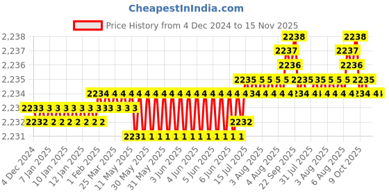moglix.com Caparo UNF/BSW/BSF 1/4x1 inch Full Threaded Hex Head Bolt Screw, Grade: 5/8/R/S/T (Pack of 50)0 caparo Price History Graph from 4 Dec 2024 to 15 Nov 2025
