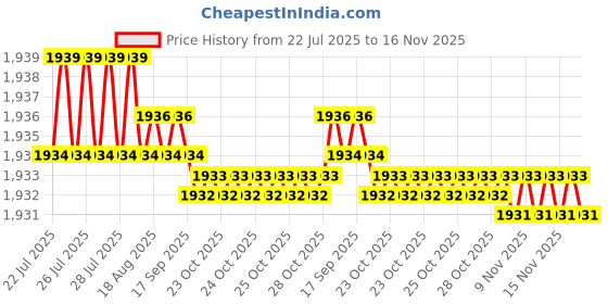 moglix.com Caparo UNF/BSW/BSF 1/4x1/2 inch Full Threaded Hex Head Bolt Screw, Grade: 5/8/R/S/T (Pack of 50)0 caparo Price History Graph from 22 Jul 2025 to 15 Nov 2025