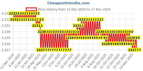 moglix.com Caparo UNF/BSW/BSF 1/4x3/4 inch Full Threaded Hex Head Bolt Screw, Grade: 5/8/R/S/T (Pack of 50)0 caparo Price History Graph from 12 Dec 2024 to 16 Nov 2025