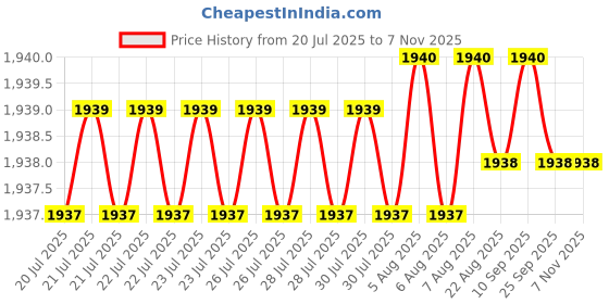 moglix.com Caparo UNF/BSW/BSF 1/4x7/8 inch Full Threaded Hex Head Bolt Screw, Grade: 5/8/R/S/T (Pack of 50)0 caparo Price History Graph from 20 Jul 2025 to 6 Nov 2025