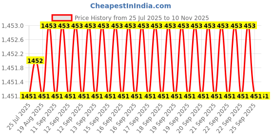 moglix.com Caparo UNF/BSW/BSF 1x2-1/2 inch Full Threaded Hex Head Bolt Screw, Grade: 5/8/R/S/T (Pack of 10) caparo Price History Graph from 25 Jul 2025 to 9 Nov 2025