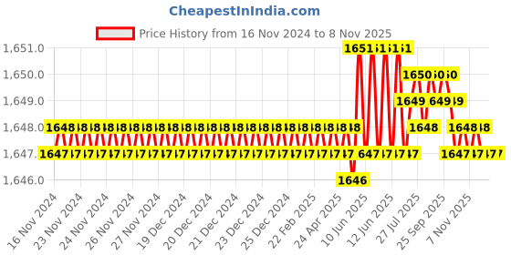 moglix.com Caparo UNF/BSW/BSF 3/4x1-1/2 inch Full Threaded Hex Head Bolt Screw, Grade: 5/8/R/S/T (Pack of 25) caparo Price History Graph from 16 Nov 2024 to 7 Nov 2025