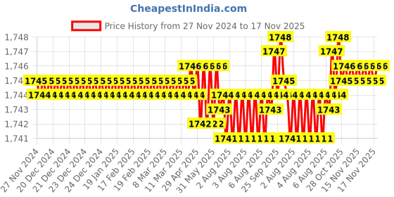 moglix.com Caparo UNF/BSW/BSF 3/4x1-3/4 inch Full Threaded Hex Head Bolt Screw, Grade: 5/8/R/S/T (Pack of 25) caparo Price History Graph from 27 Nov 2024 to 17 Nov 2025